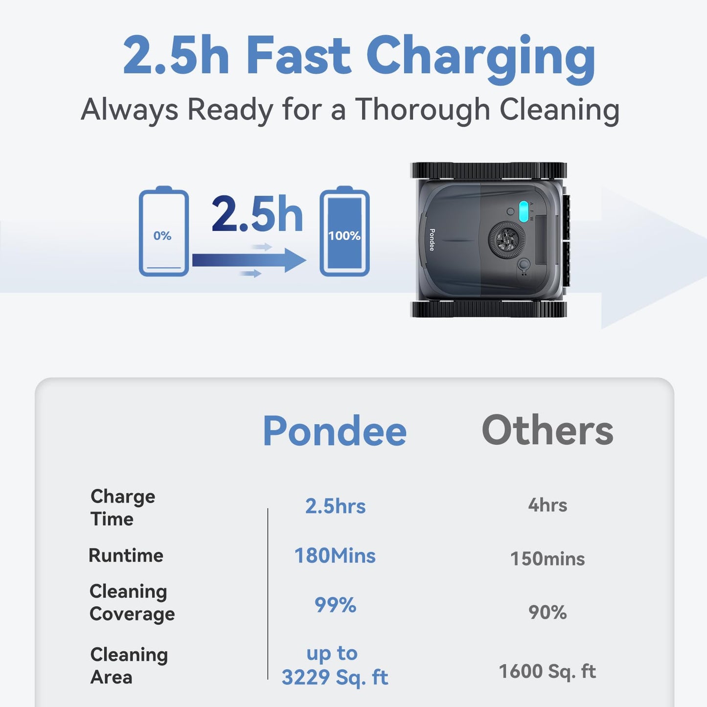Pondee X5 Robot Piscina Limpiafondos y Paredes, Planificación Inteligente, Autonomía de 180 Min, 4 Modos, Retorno Inteligente, Limpiafondos Piscina Automatico para Piscinas Enterradas de hasta 300 m²